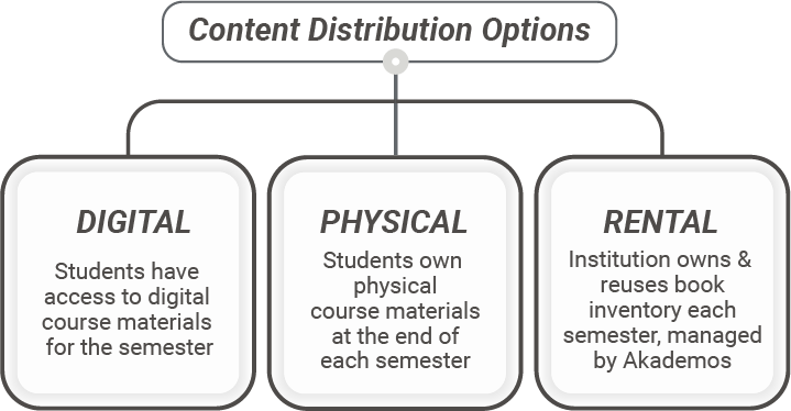 Content Distribution Options: Digital - Students have access to digital course materials for the semester. Physical - Students own physical course materials at the end of each semester. Rental - Institution owns and reuses book inventory each semester, managed by Akademos